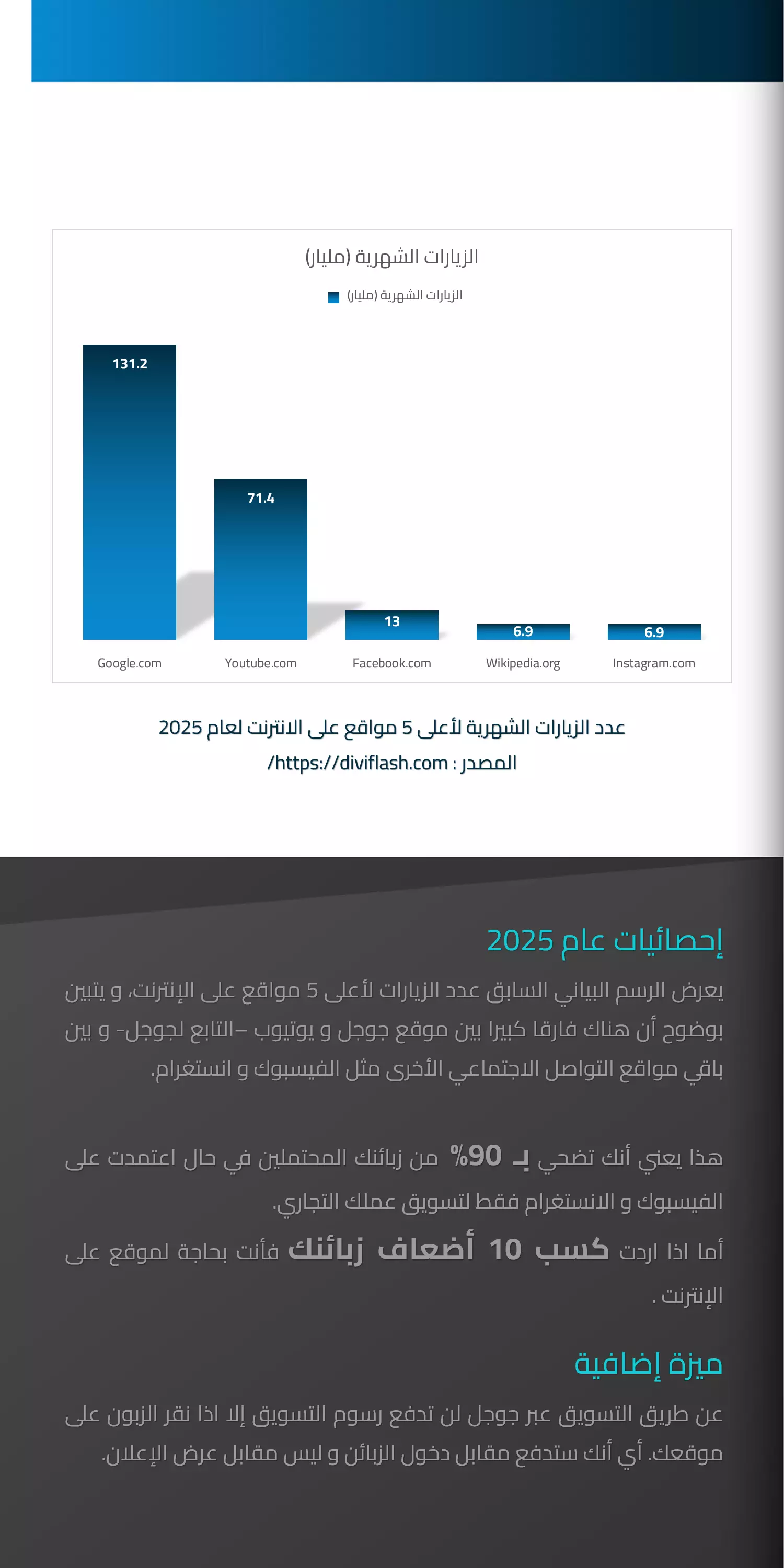 عدد الزيارات الشهرية لأعلى 5 مواقع على الانترنت لعام 2025 المصدر : https://diviflash.com/ إحصائيات عام 2025 يعرض الرسم البياني السابق عدد الزيارات لأعلى 5 مواقع على الإنترنت، و يتبين بوضوح أن هناك فارقا كبيرا بين موقع جوجل و يوتيوب –التابع لجوجل- و بين باقي مواقع التواصل الاجتماعي الأخرى مثل الفيسبوك و انستغرام.   هذا يعني أنك تضحي بـ 90% من زبائنك المحتملين في حال اعتمدت على الفيسبوك و الانستغرام فقط لتسويق عملك التجاري. أما اذا اردت كسب 10 أضعاف زبائنك فأنت بحاجة لموقع على الإنترنت .   عن طريق التسويق عبر جوجل لن تدفع رسوم التسويق إلا اذا نقر الزبون على موقعك. أي أنك ستدفع مقابل دخول الزبائن و ليس مقابل عرض الإعلان. 